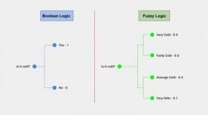 Fuzzy Logic In Washing Machine: What It means? | Everything Better